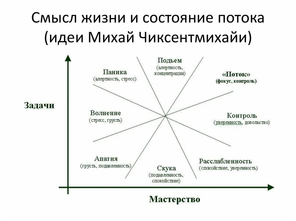 Состояние потока. Поток Михай Чиксентмихайи. Состояние потока в психологии. Состояние потока в реальной жизни.