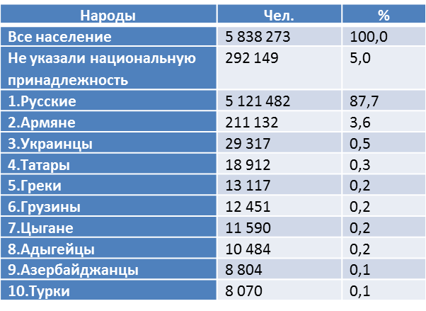 Составлено автором по переписным данным