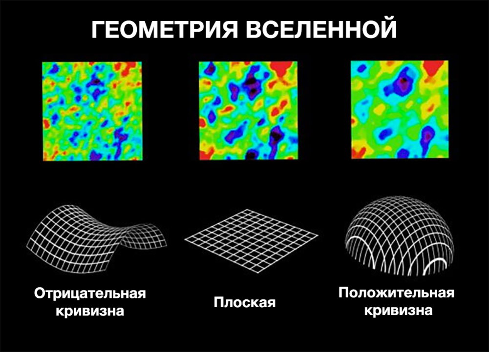 Плоский замкнутый. Форма пространства Вселенной. Геометрическая форма Вселенной. Плоская геометрия Вселенной. Плоское пространство Вселенной.