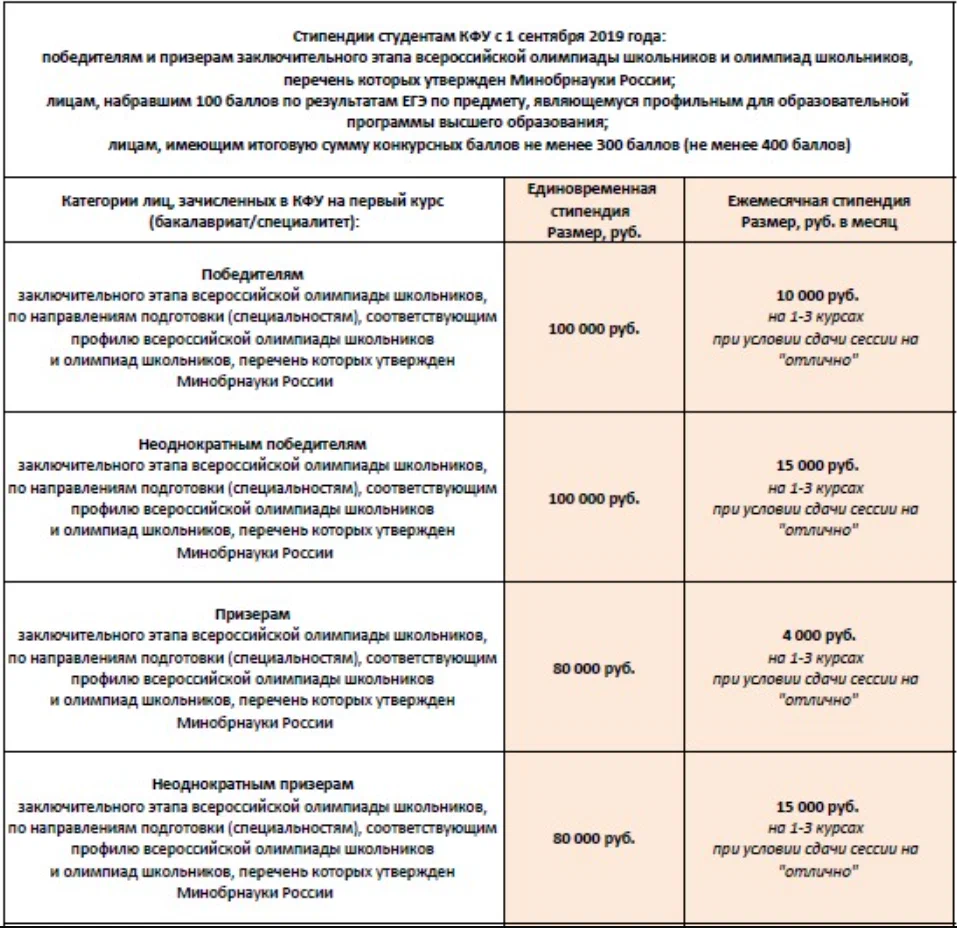 Повышенная стипендия за егэ. Повышенная стипендия в университете. Размер стипендии для студентов колледжа. Выплата стипендий студентам. Размер стипендии в КФУ.