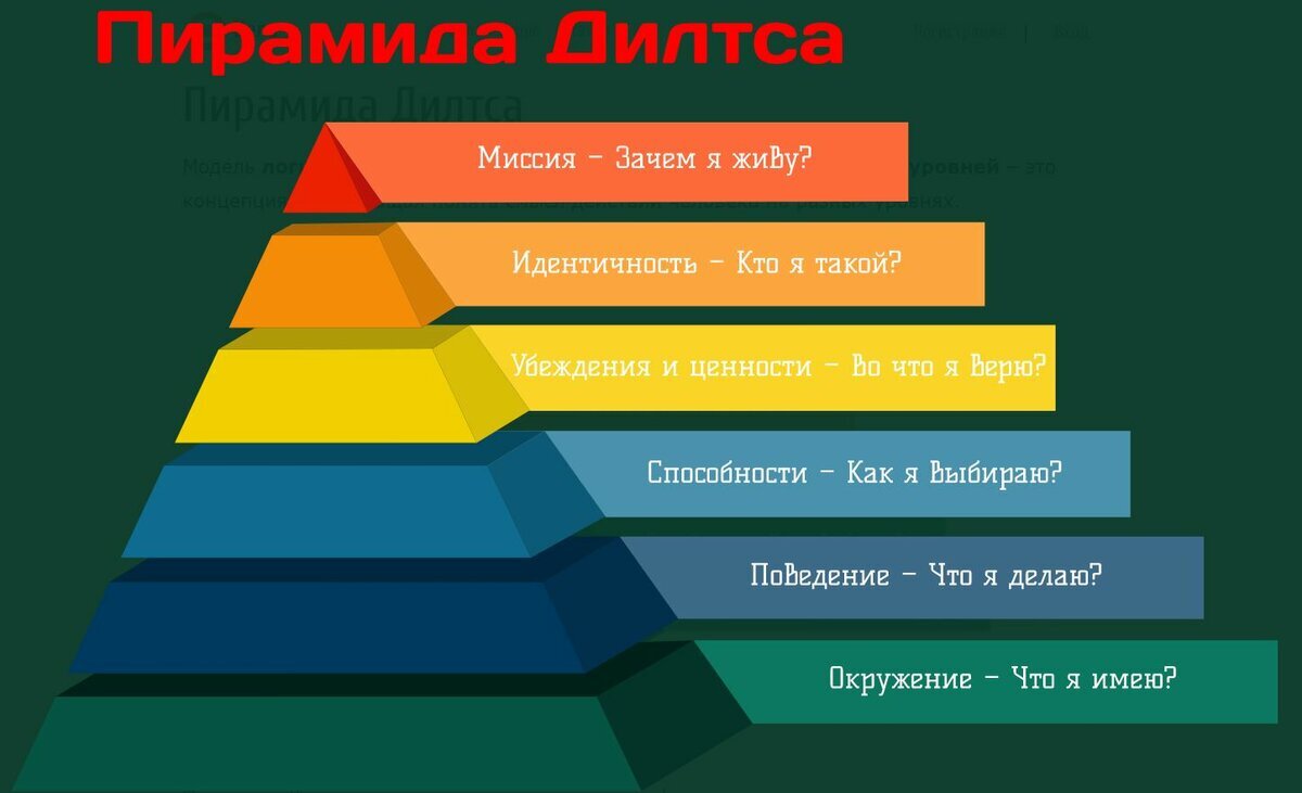 Пирамида логических уровней Роберта Дилтса