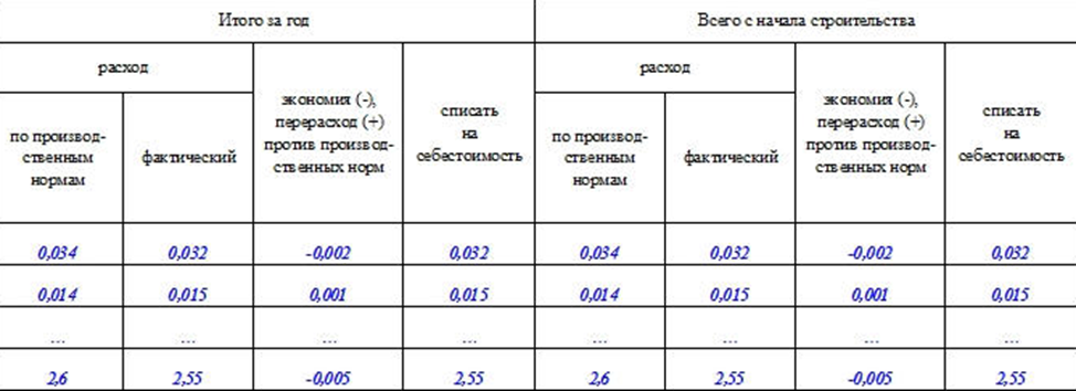 Форма 29 списание материалов. Форма м29 на списание материалов образец заполнения. Форма м-29 материальный отчет образец заполнения. Форма м 29 списание материалов бланк образец заполнения. Форма м28 на списание материалов образец заполнения.