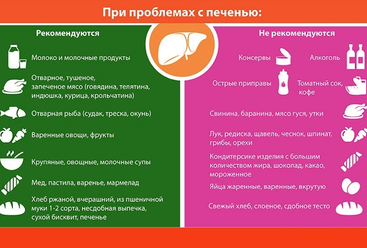 Можно ли при заболевании печени. Диета для печени. Диета при заболевании печени. Диета призабоднвании печений. Диета при проблемах с печенью.