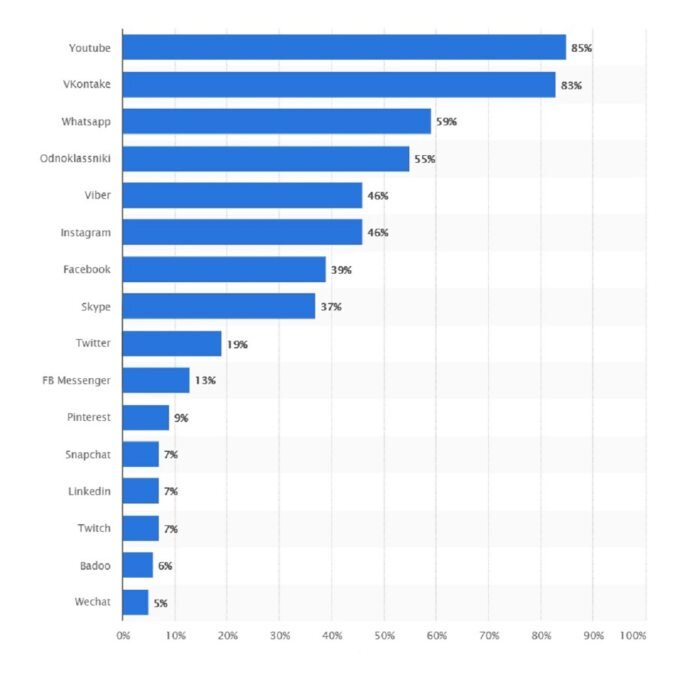 Самые популярные соцсети в РоссииИсточник: Statista