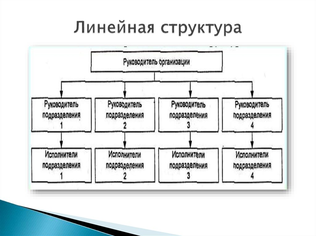 Образец схемы организационной структуры. Линейная форма организационной структуры. Линейная организационная структура. Линейный Тип организационной структуры. Линейная организационная структура предприятия схема.