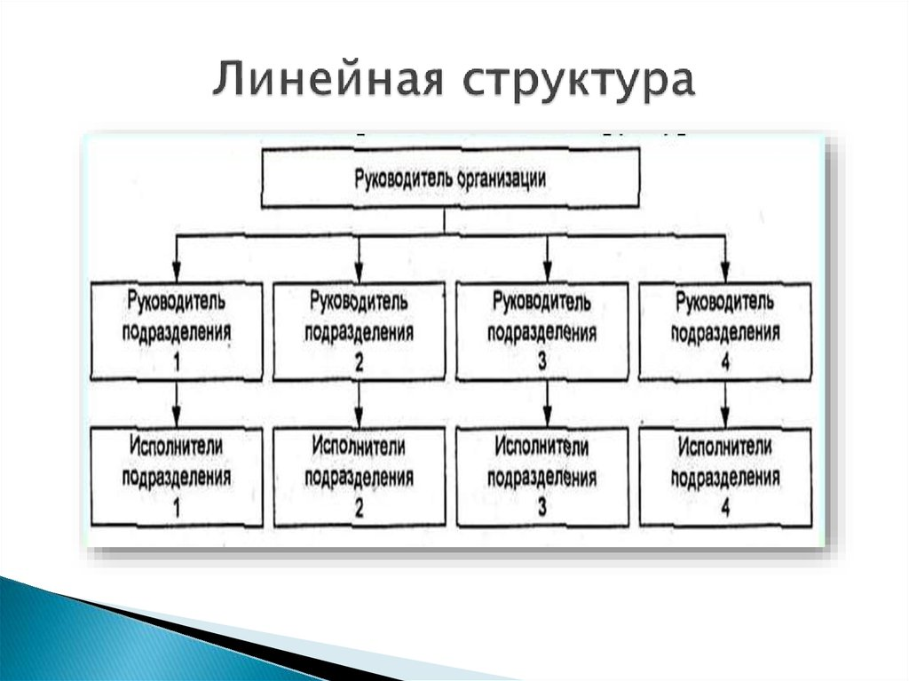 Линейная форма организационной структуры. Линейная организационная структура. Линейный Тип организационной структуры. Линейная организационная структура предприятия схема.