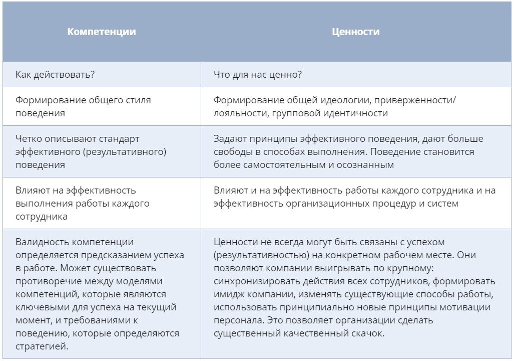 Компетенции VS Ценности