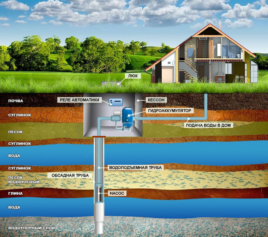 Артезианская скважина в доме. Обустройство скважины с кессоном схема. Скважина на воду. Бурение скважины на участке. Водопровод скважина.