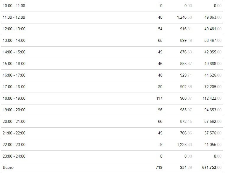 Продажи по часам