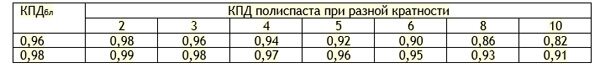 Определите кпд полиспаста изображенного на рисунке 38 если груз массой 800 кг