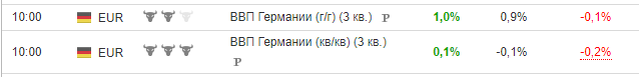 Макроэкономические данные по Германии (ВВП)