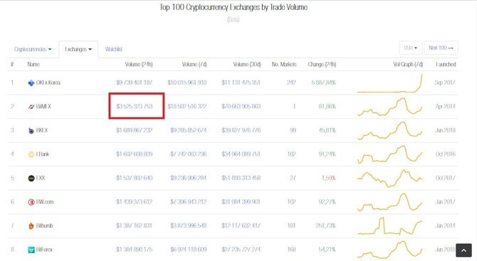 Объем торгов на BitMEX 