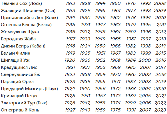 тотема по славянскому гороскопу