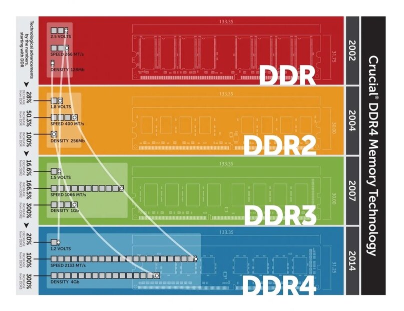 Ddr2 vs ddr3 vs on sale ddr4