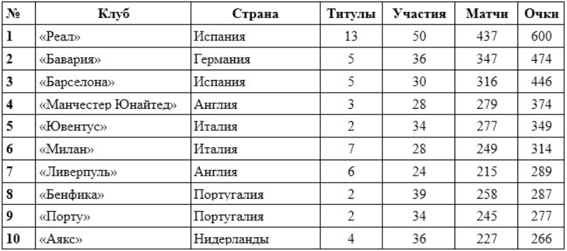 Список сильнейших. Таблица рейтинга команд клубных.