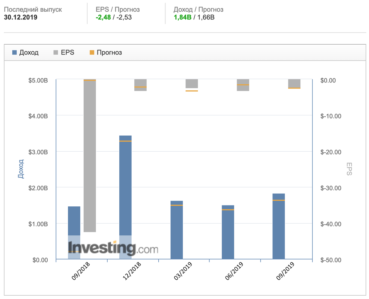 Компания снизила ожидаемые убытки и превзошла ожидаемую прибыль