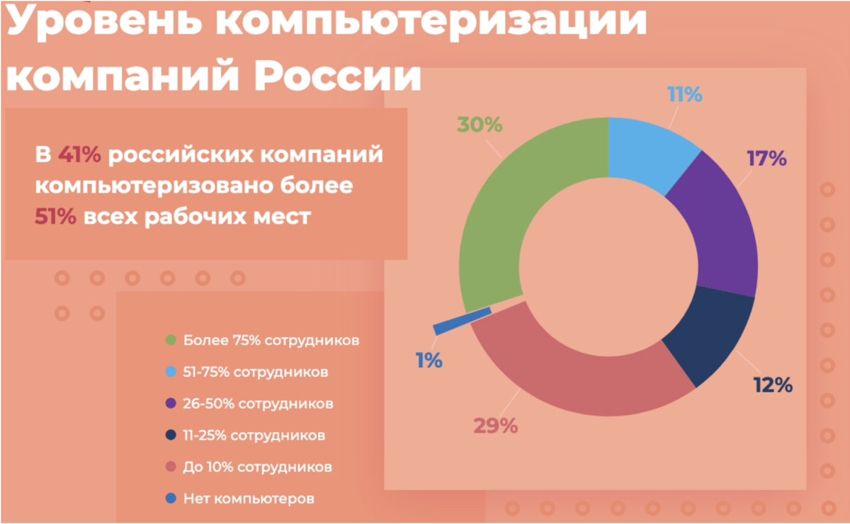 Компьютеризация бизнеса в России, 2018
