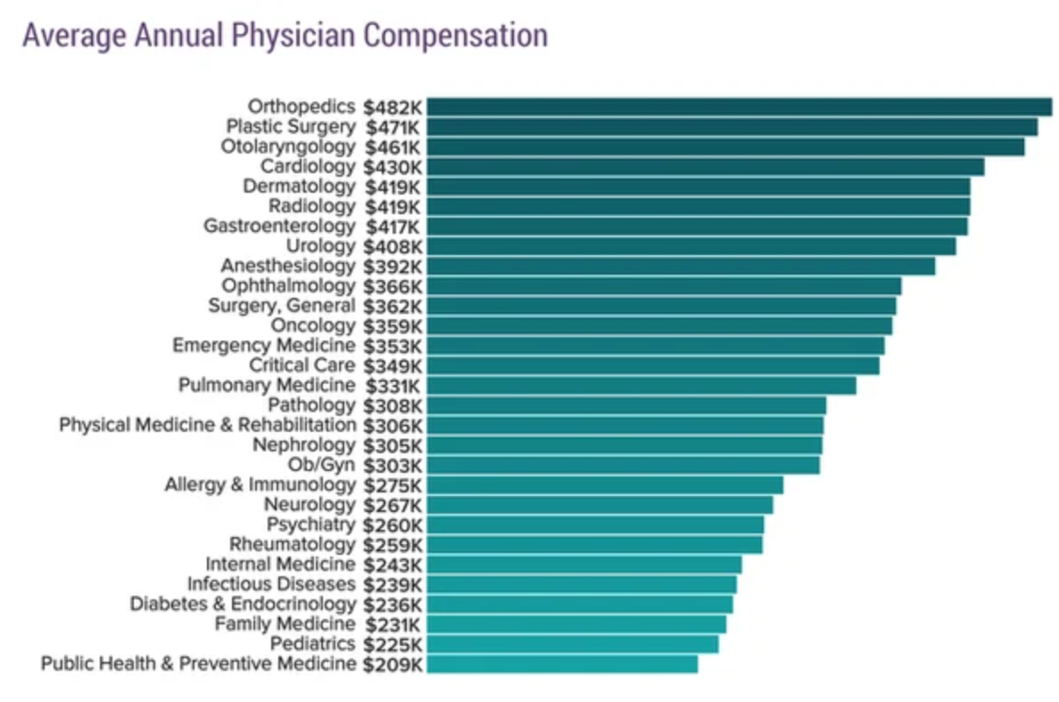 Средняя заработная плата врача в Америке