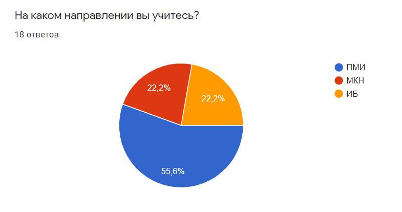 из 18 участников по 4 учатся на ИБ и МКН, 10 - на ПМИ 