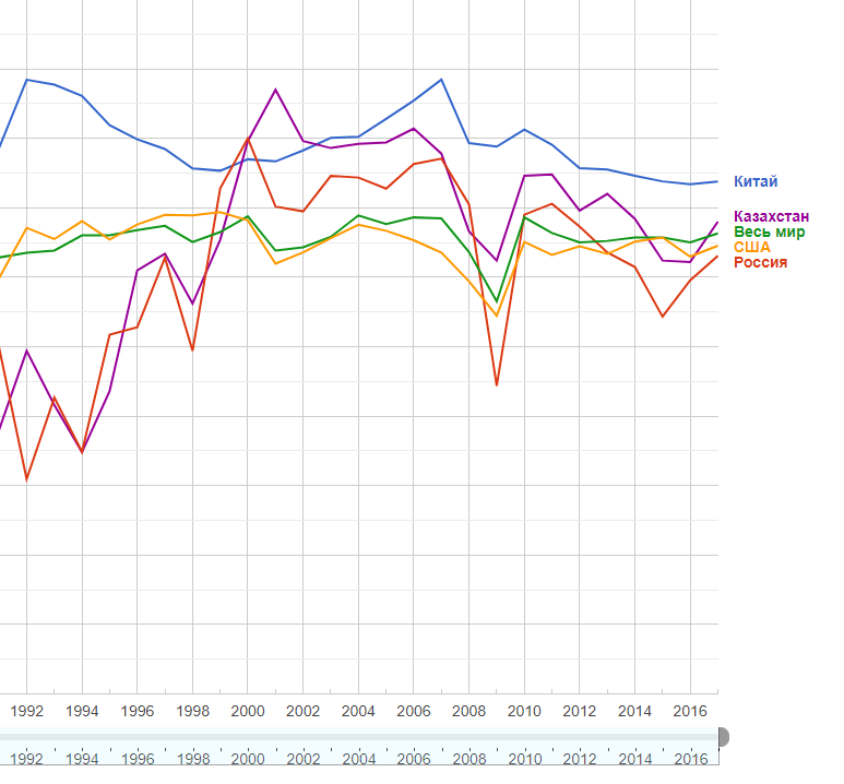 динамика роста ВВП, после 2016 года ситуация существенно не улучшилась