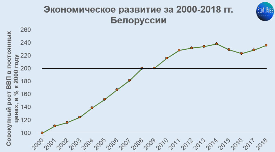 Республика Беларусь смогла справиться с мировым финансовым кризисом и продолжила расти далее. Последние два года растёт по 2-3%.
