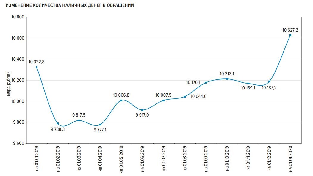 Годовой график изменения наличных денег в обращении