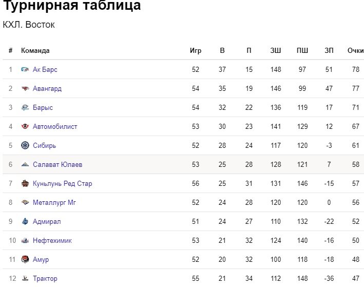 КХЛ 2021-2022 турнирная таблица. Турнирная таблица КХЛ Восточная конференция. Сибирь хоккейный клуб турнирная таблица.