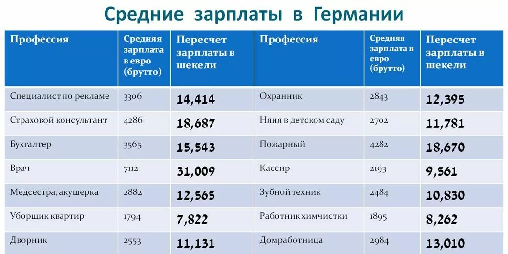 Сколько получают в земельном. Средняя зарплата в Германии 2021. Средняя ЗП В Германии 2021. Средняя зарплата в Германии в 2021 году в евро. Зарплаты в Германии по профессиям.