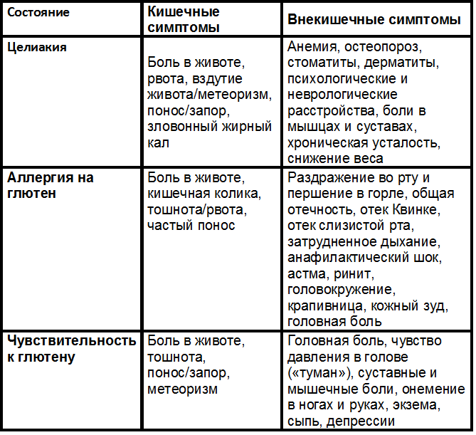 Как распознать аллергию на глютен