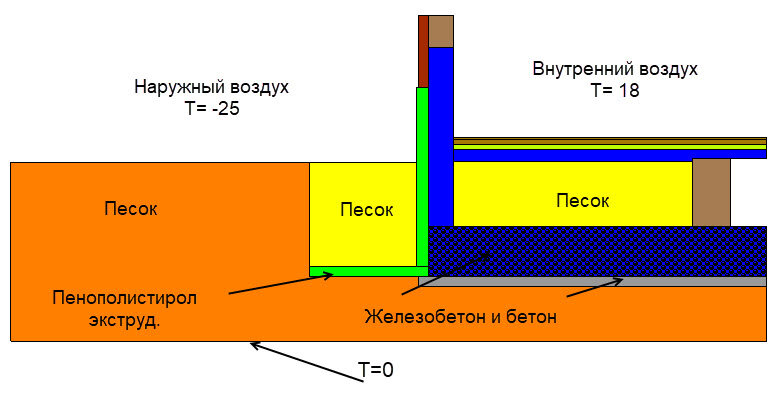 Температура грунта под фундаментом