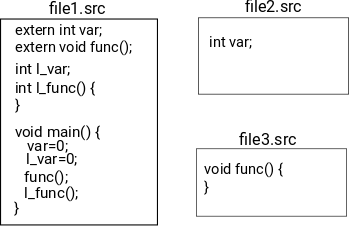 Пример программы состоящий из нескольких исходных файлов. Иллюстрация моя