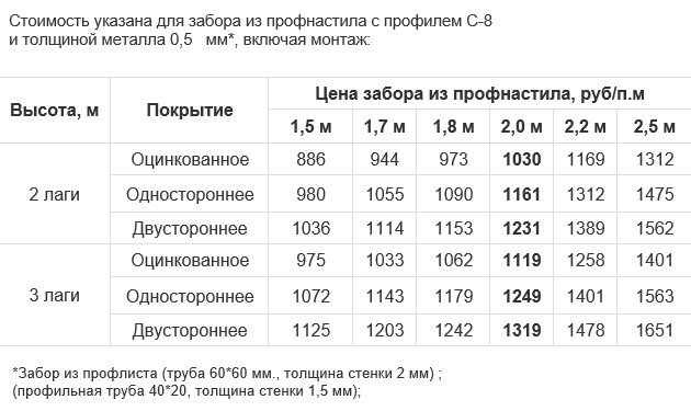 Заборы из профлиста | Идеи дизайна интерьера