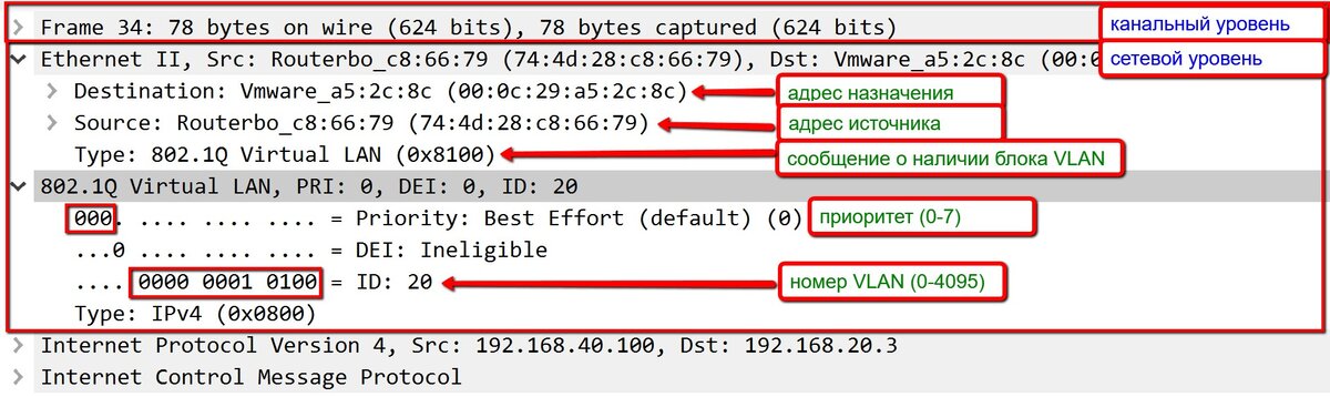 Рис. 1. Структура IP пакета с VLAN