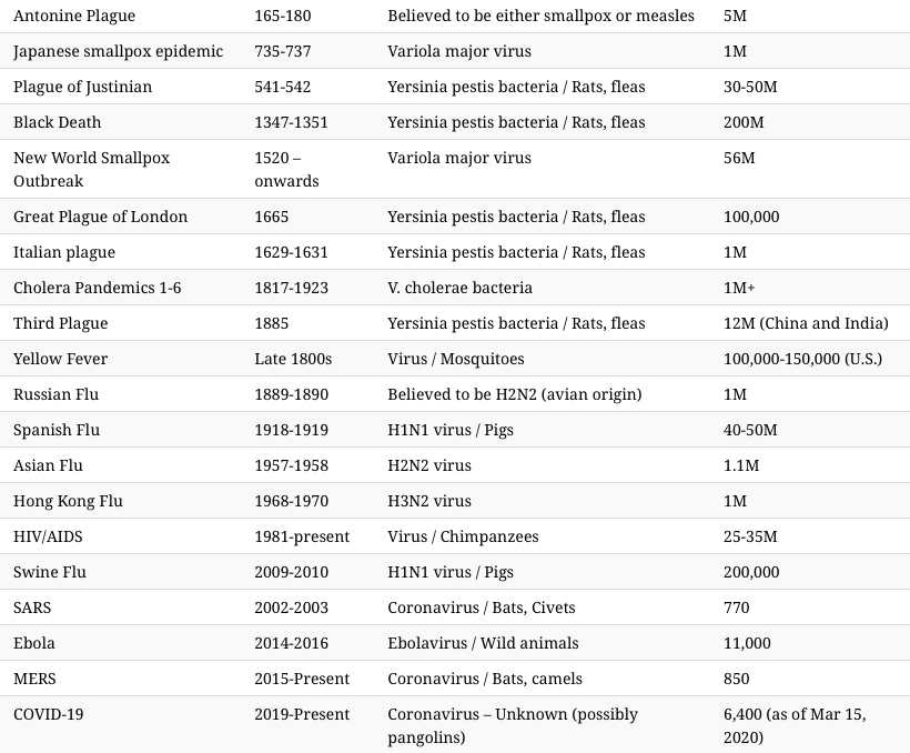 https://www.visualcapitalist.com/history-of-pandemics-deadliest/