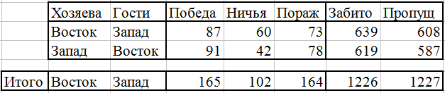 Восточная конференция НХЛ против Западной