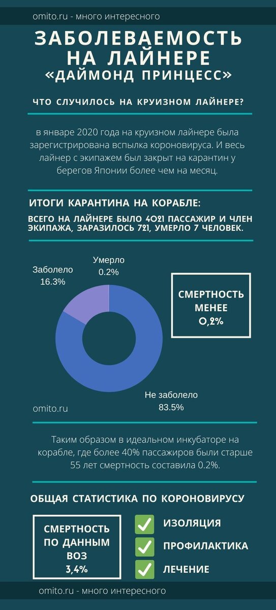 инфографика по заболеванию коронавирусом на лайнере «Даймонд Принцесс»