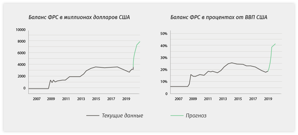 К концу текущего года баланс ФРС по отношению к ВВП США вырастет с 20% до 40%, что может привести к «цунами» ликвидности и значительному подорожанию активов после завершения пандемии. 