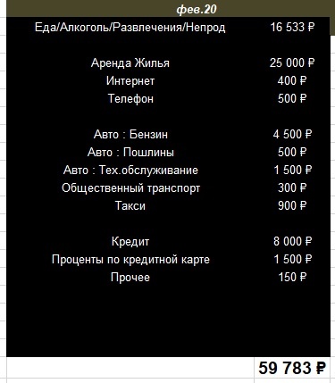 Пример расходов за Февраль 2020