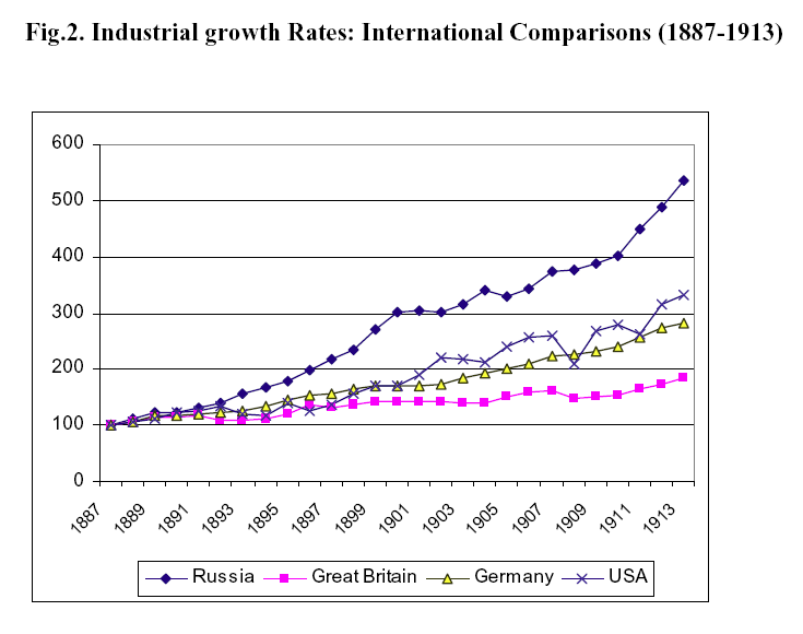 График роста промышленного производства. Leonid Borodkin, Paul Gregory, "Russia’s Industrial Growth In the First Stage of Industrialisation (1880s-1913)