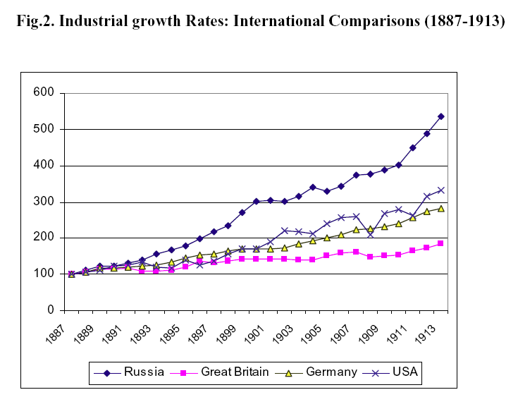 Экономика царской россии. Темпы роста ВВП Российской империи. Экономика Российской империи график. Темпы роста Российской империи в начале 20 века. Темпы роста промышленного производства Российской империи.
