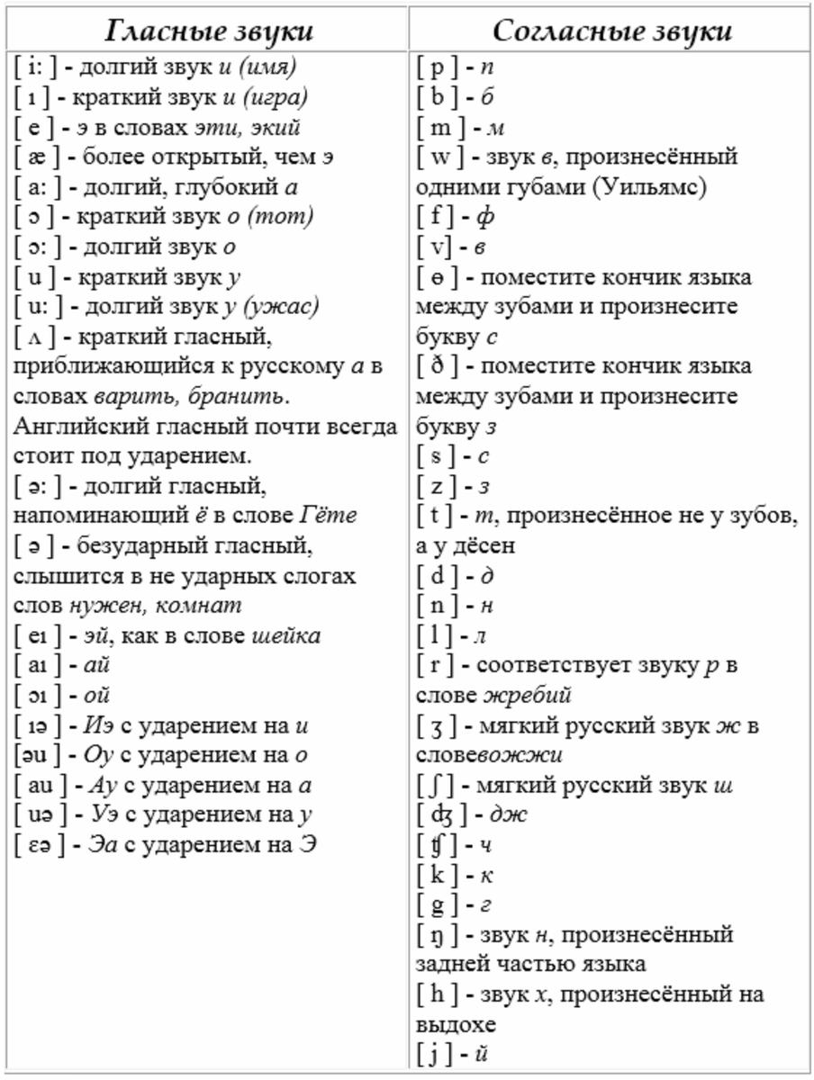 Знаки фонетической транскрипции английского языка