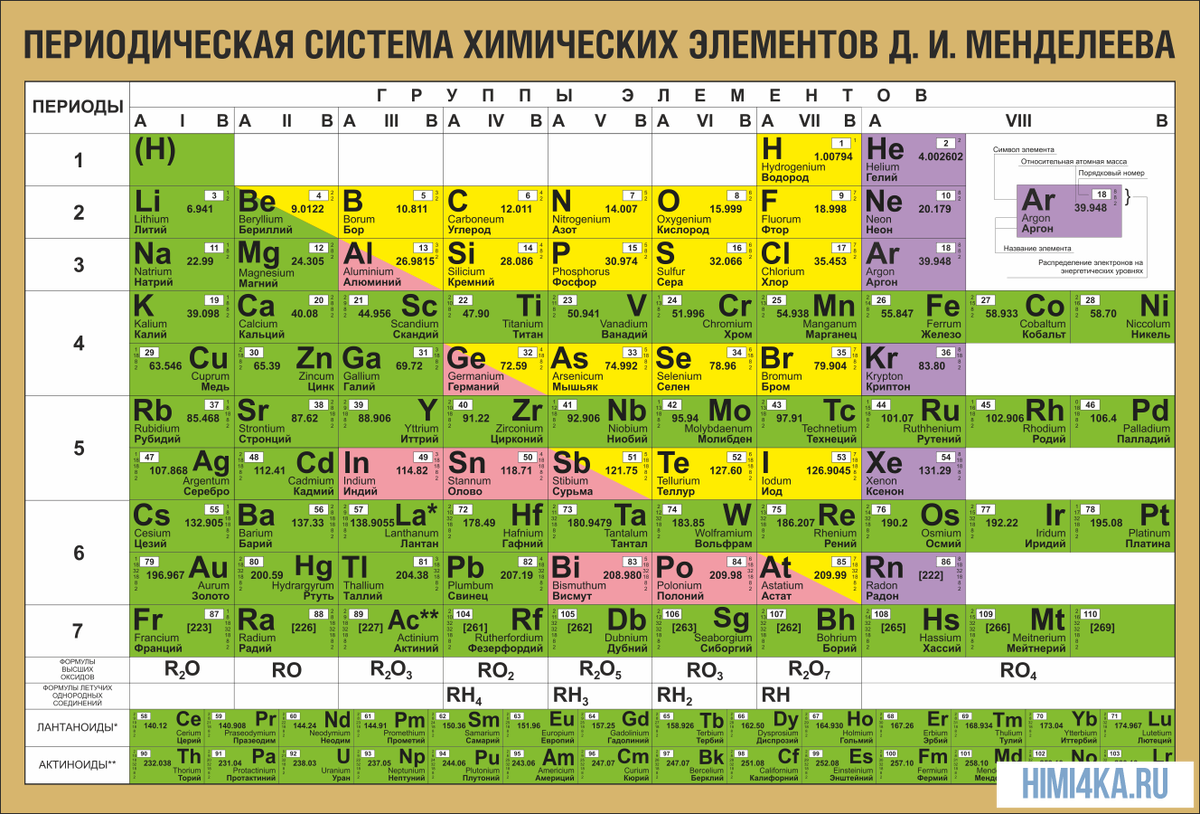 Периодическая система химических элементов Д. И. Менделеева | Дистанционная  Олимпиада | Дзен