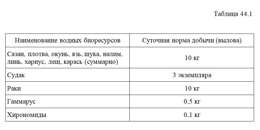 Норма суточного вылова. Нормы добычи. Суточные нормы вылова. Правила добычи водных биоресурсов. Разрешение на добычу водных биоресурсов.