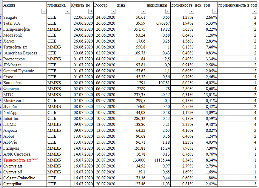 Продавать российские акции. Таблица распределения дивидендов. Как понять, что компания выплачивала дивиденды. Выплата дивидендов по акциям. Таблица дивидендов компаний.