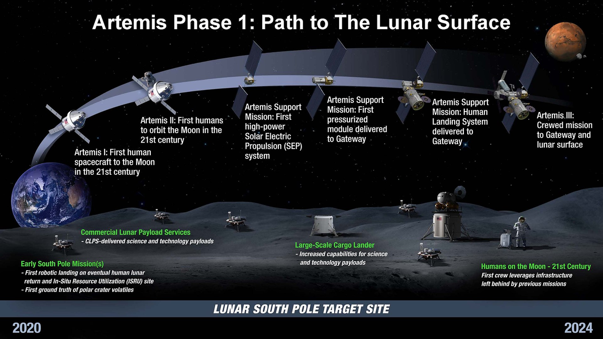 Запланированные миссии программы Артемиды