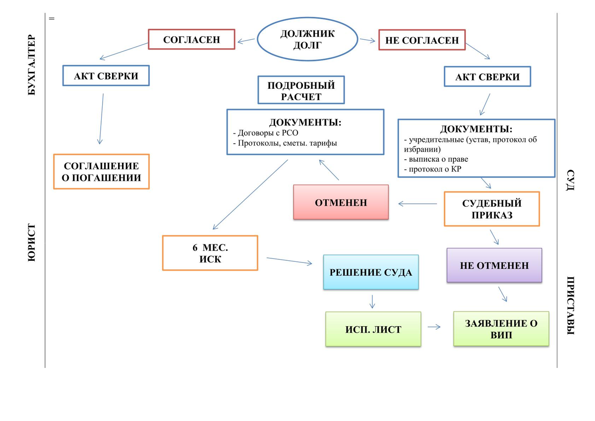 Предлагаем вашему вниманию краткую схему по работе с должниками.-2