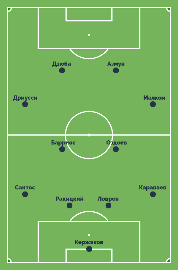 Стартовый состав Зенита
