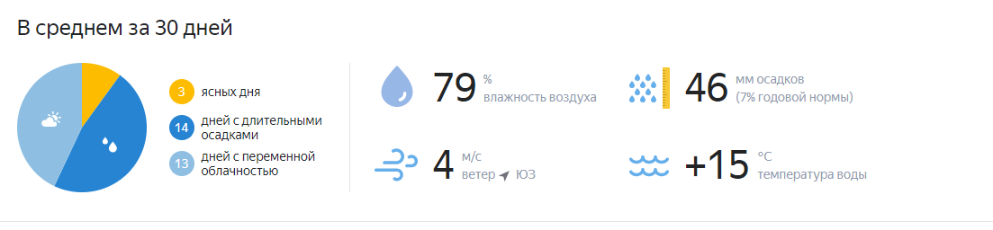 Неутешительный прогноз на сентябрь, источник: https://yandex.ru/pogoda