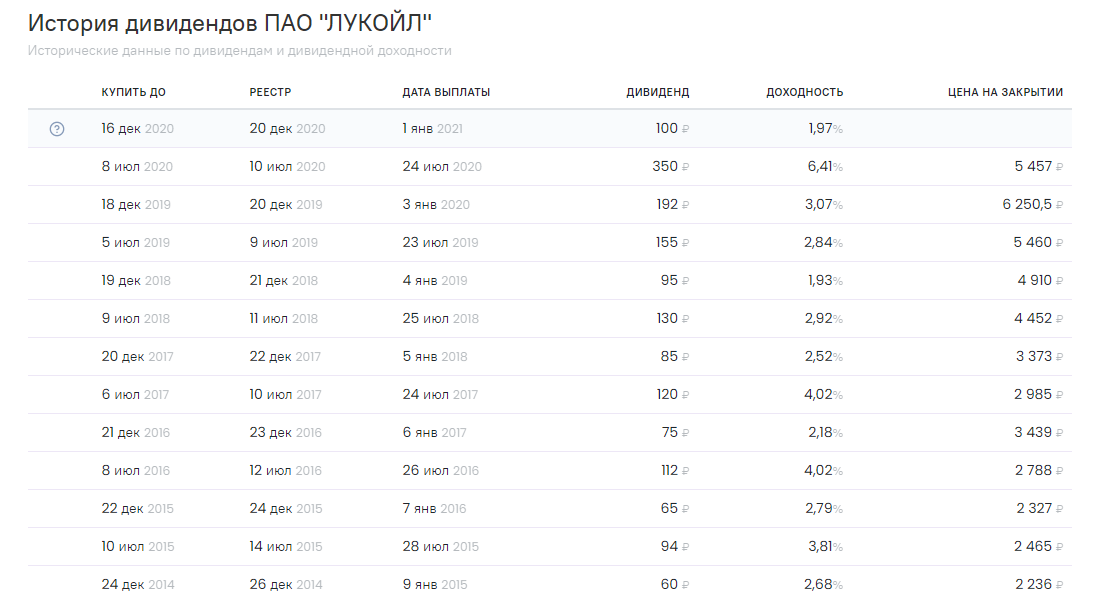 Таблица взята с сайта Investmint