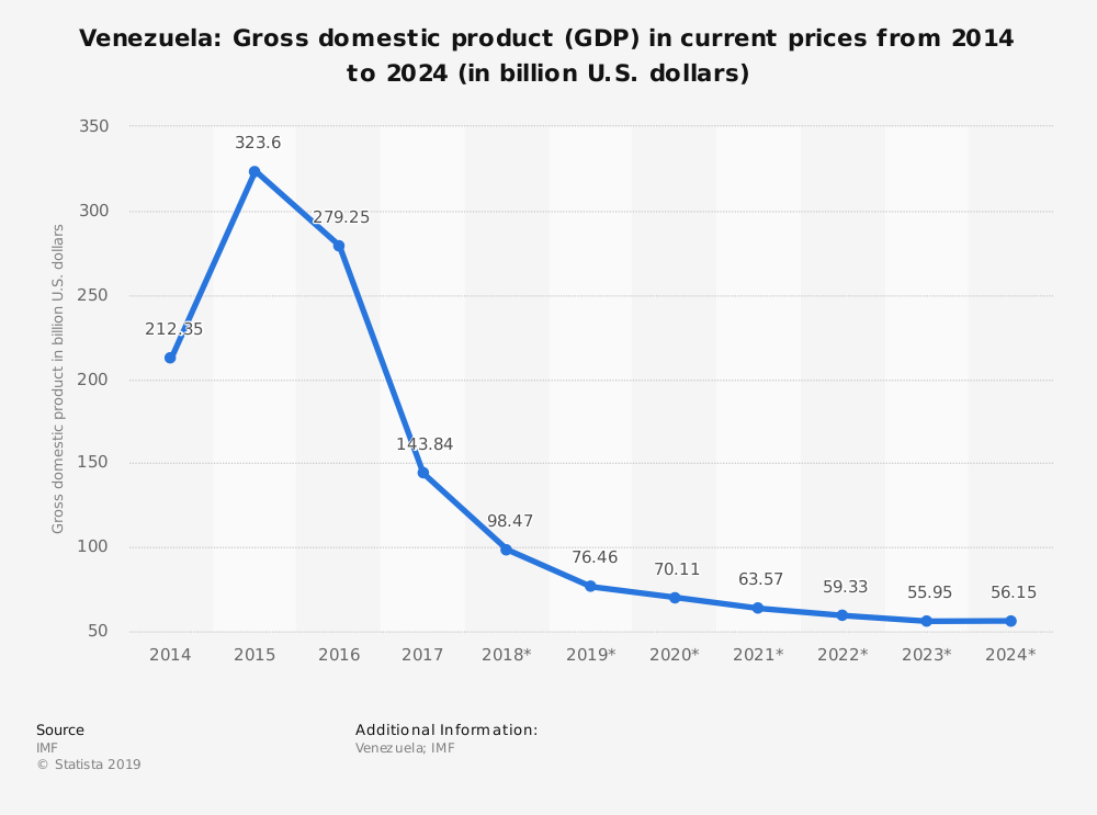 курс доллара в 2004 году в россии. доллар в 2024 году сегодня. динамика курса доллара в 2023-2024. кривая роста доллара в феврале. венесуэла ввп диаграмма.